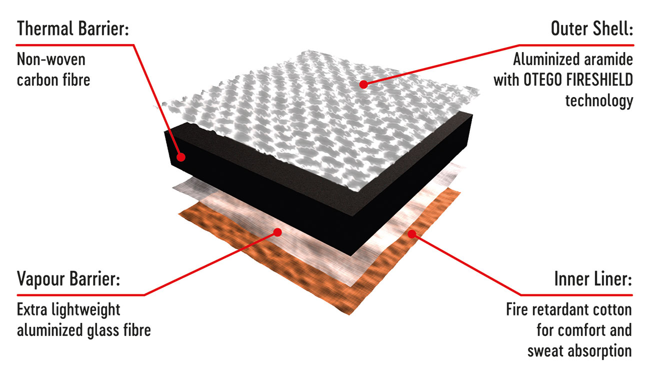 FIRESHIELD is a multi-layered fabric complex designed to offer high radiant heat protection level without sacrificing mobility.