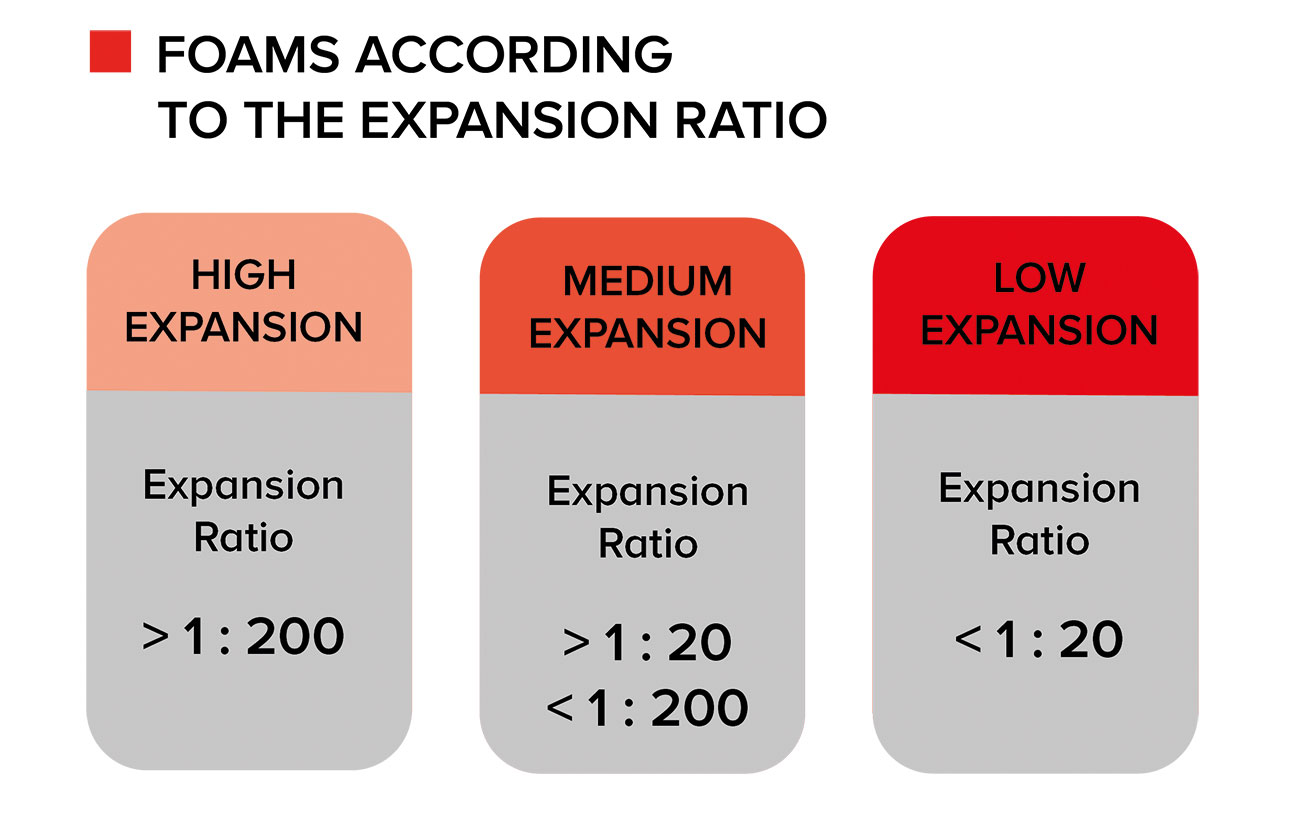 Foams according to the expansion ratio