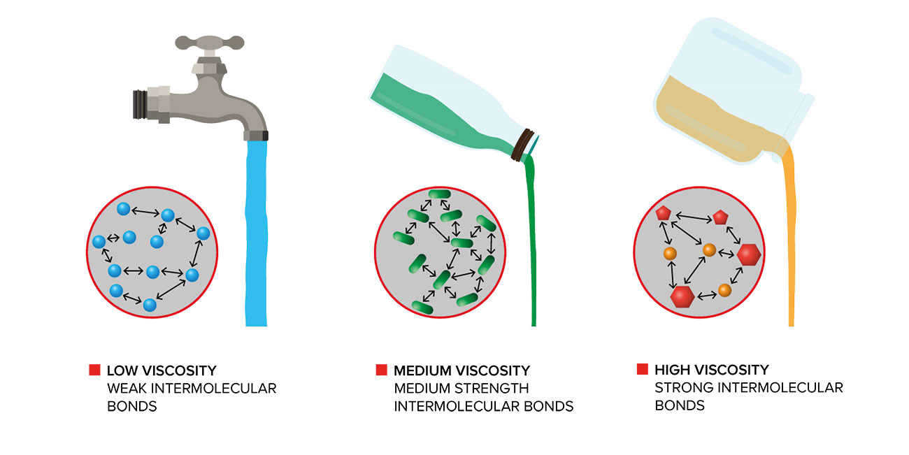 Viscosity of liquids Images supplied by Author / Contributor
