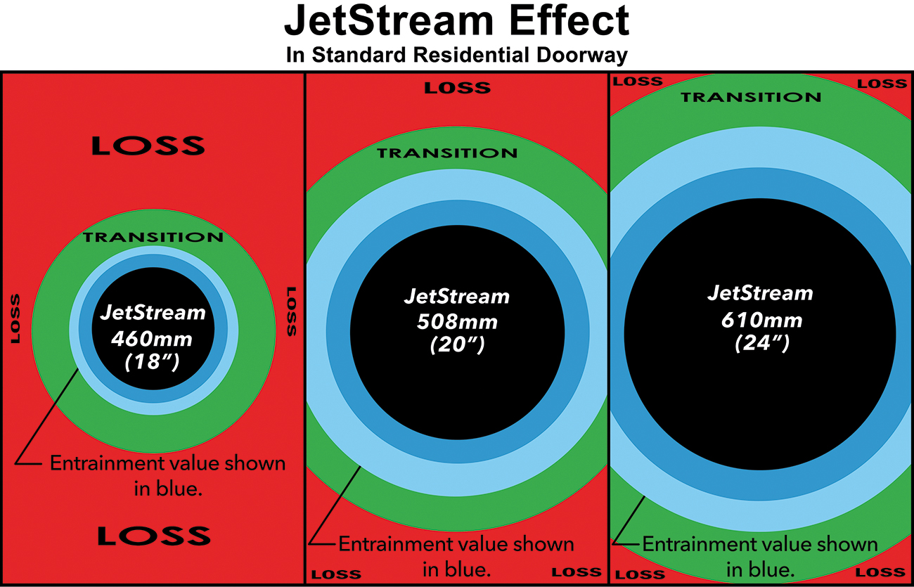 Increased entrainment with increased prop length.